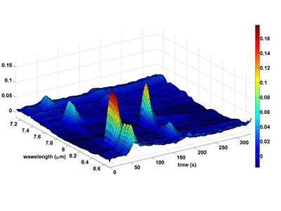 Dirac